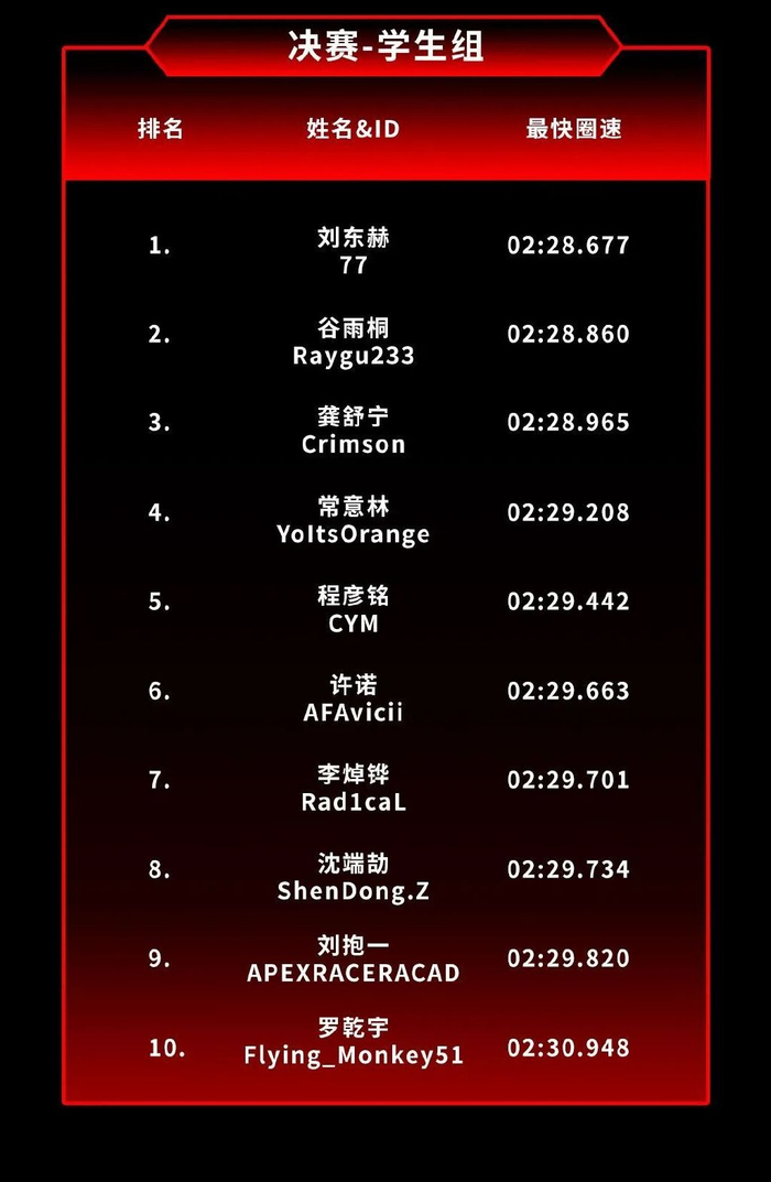 12月16日,ctcc&moza赛车电竞全国挑战赛决赛在上海天马赛车场成功落下