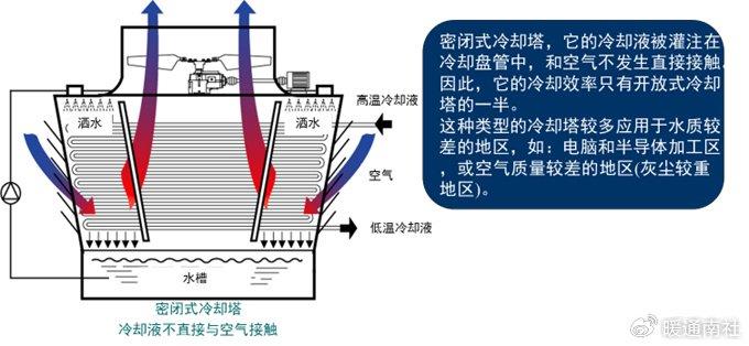 敞开式循环水系统(冷却塔)