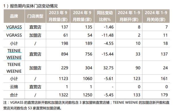 锦泓集团Q3业绩大幅下滑：畸高销售费用啃噬利润，渠道转型前途未卜