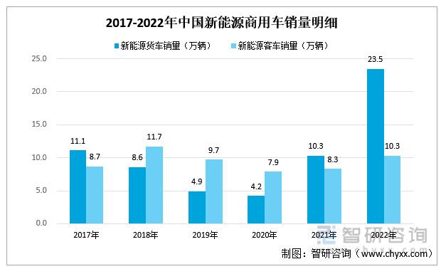 一文读懂2023年商用车行业现状及前景：新能源商用车销量不断攀升 财经头条