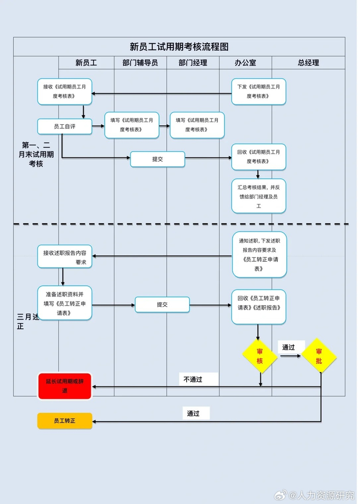 新员工入职流程图