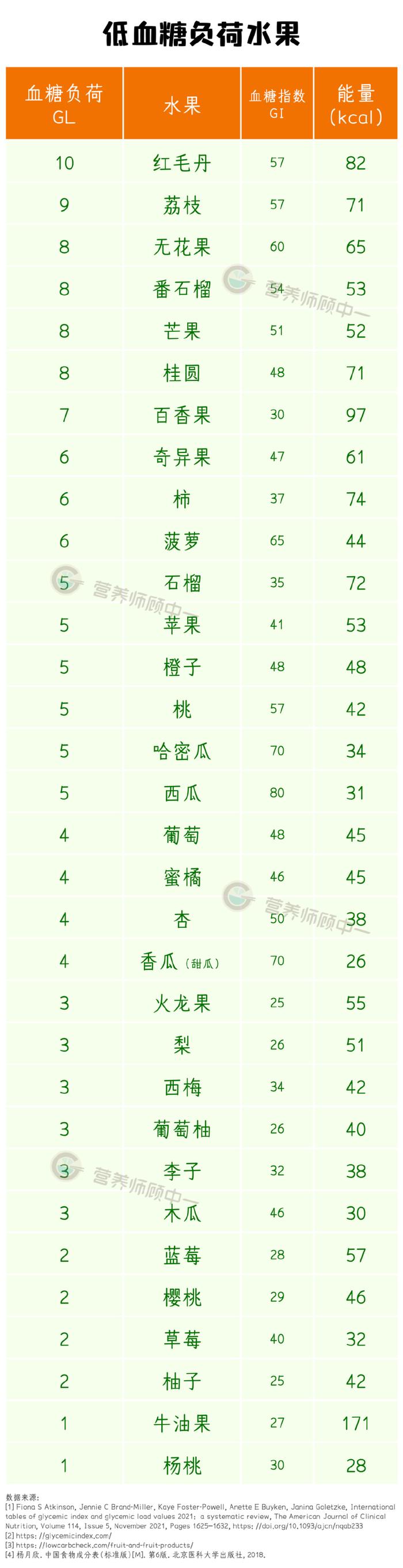 水果含糖量排行表图片图片