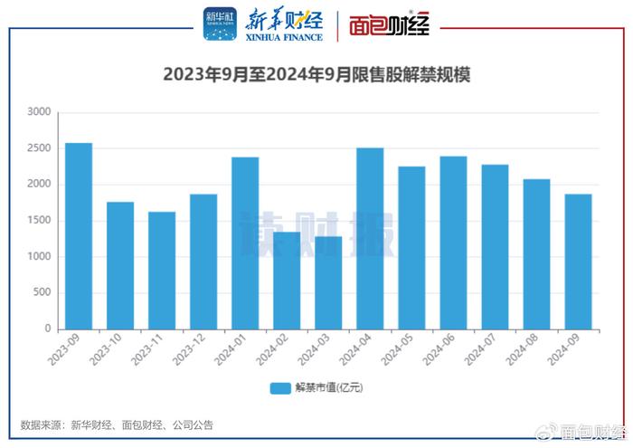 【读财报】A股9月逾1800亿元解禁 中国能建、中信证券解禁规模居前