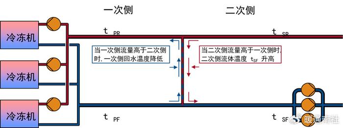 空調水系統節能方式及水泵調節應用|冷凍機|系統|最小流量_新浪新聞