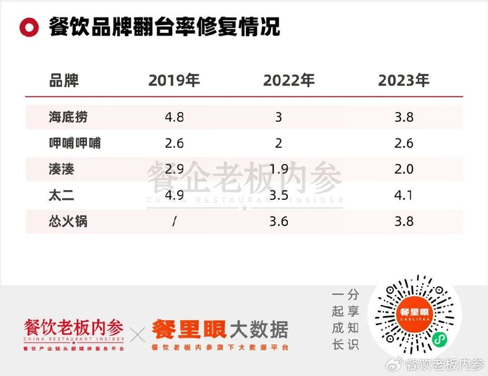 餐企财报真相:人回来了,消费力,翻台率都没回来