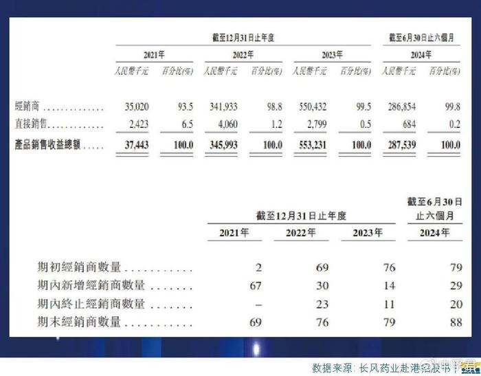 长风药业IPO转战港交所，“医药拜访费”消失了？