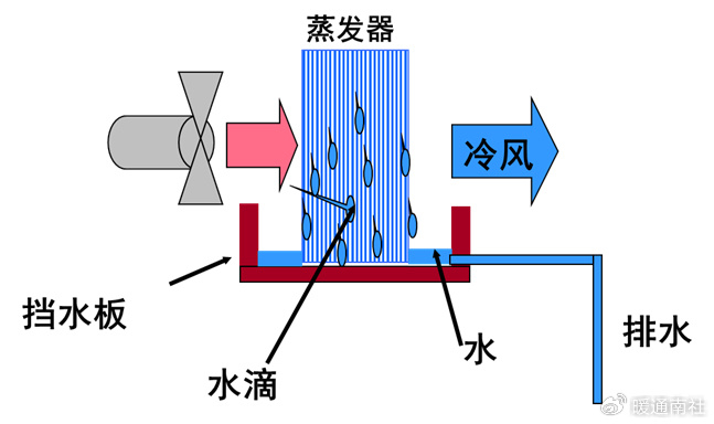 图述空调系统的基本原理|冷媒|蒸发器|空调_新浪新闻