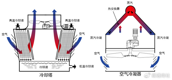 敞开式循环水系统(冷却塔)|冷却塔|循环水|冷凝器_新浪新闻