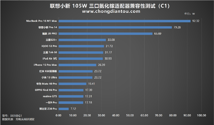 三口大功率快充,兼容多方协议,联想小新 105w 三口器