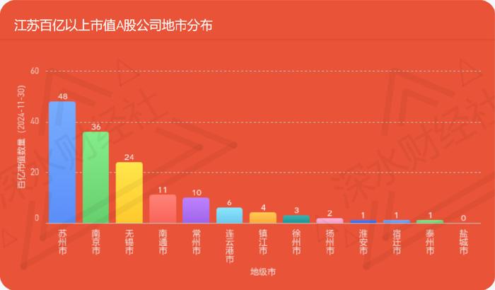 24年11月江苏A股公司月度报告（市值榜、城市榜、后备企业数量）  第31张