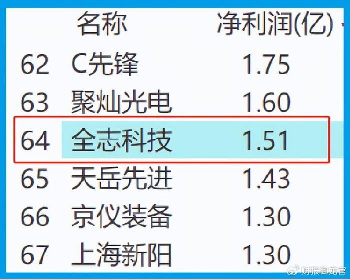 A股暴跌下,最抗跌的芯片低估大龙头,周五放量逆势拉升