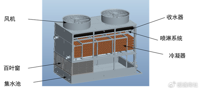 闭式冷却塔工作原理|冷却塔|冷却水|风机_新浪新闻