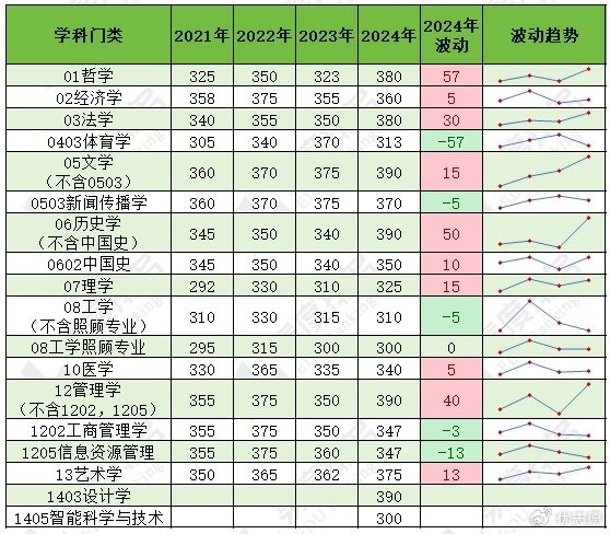 2024年考研四川大学复试基本分数线分析