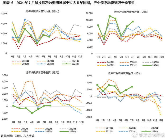 信用债月报 | 产业债发行大幅增加,城投债融资持续低迷