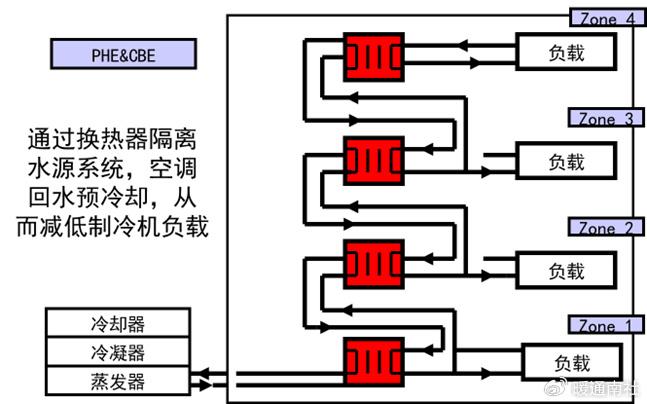 當冬季也需要製冷,而室外溫度足夠低時,由冷卻塔和換熱器組成的旁路