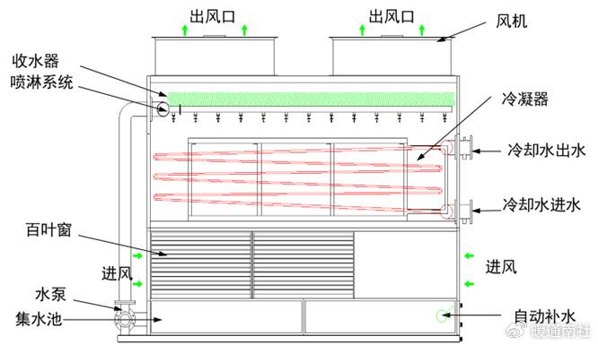 消雾节水冷却塔原理图图片