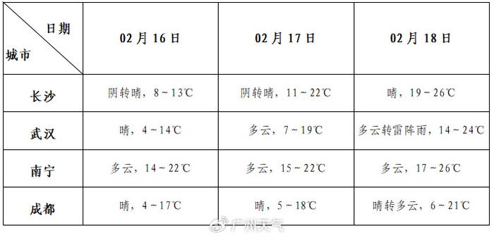 三,周邊省份主要城市未來三天天氣預報19日(初十),多雲到陰天,局部有