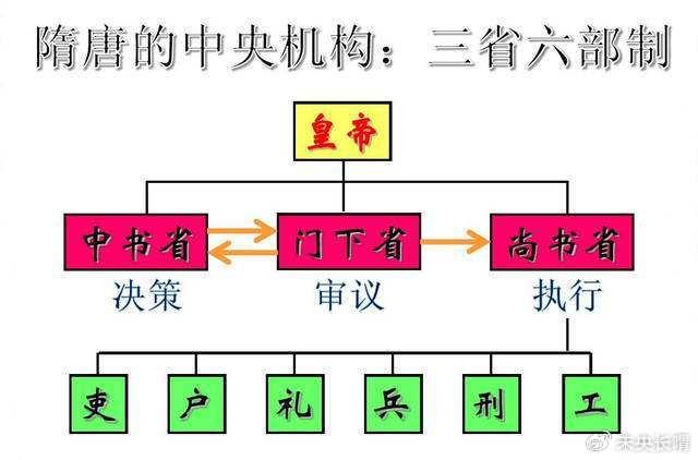 首先,隋朝在中央设立中书省,门下省,尚书省.