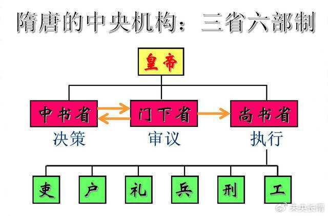 三省六部制管理效率更高,唐朝又加强了“封驳”制度|长官|门下省|皇帝_新浪新闻