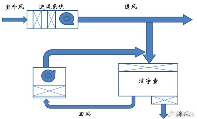 洁净室工作原理图片