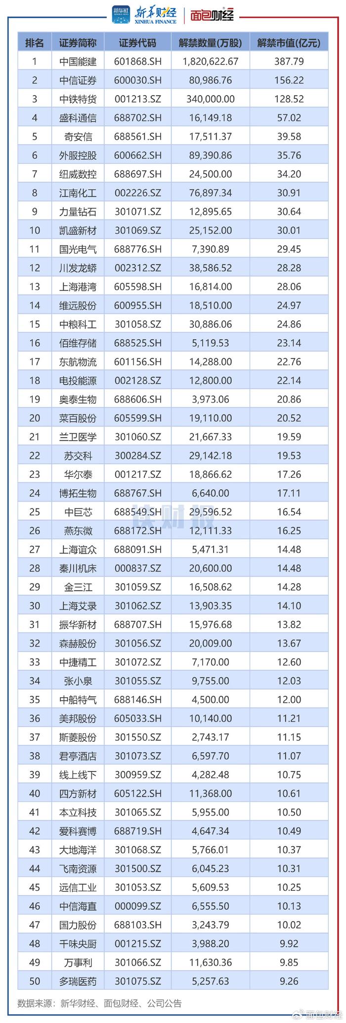 【读财报】a股9月逾1800亿元解禁 中国能建,中信证券解禁规模居前