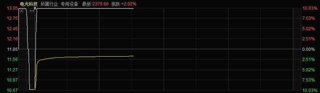 2分钟，从跌停到涨停，什么情况？