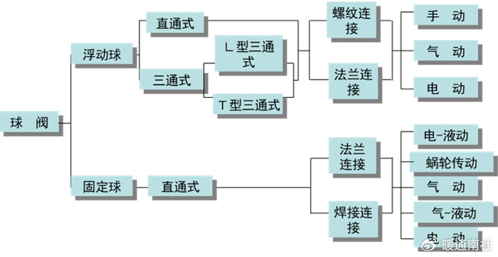 常见阀门的分类及用途|减压阀|介质|节流阀|出口压力|安全阀_新浪新闻