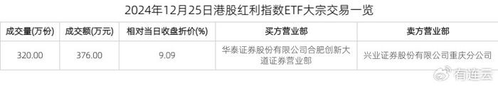 港股红利指数ETF：获大宗交易折价卖出376.00万元