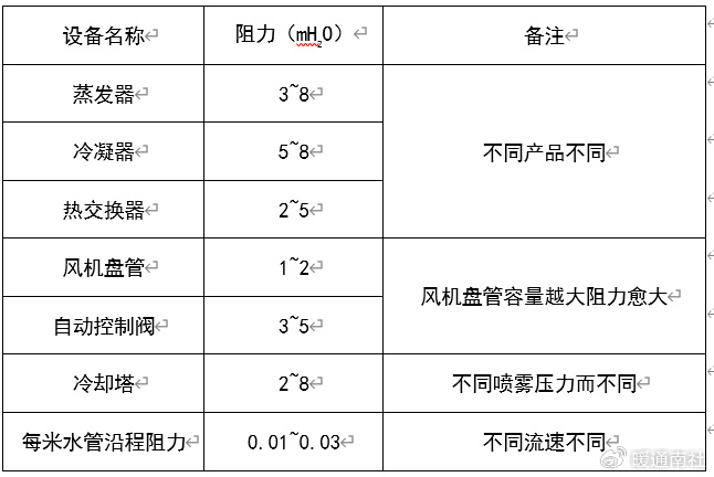 冷却泵:扬程在20～40m之间;暖通工种中常用的水泵有:单级单吸清水离心