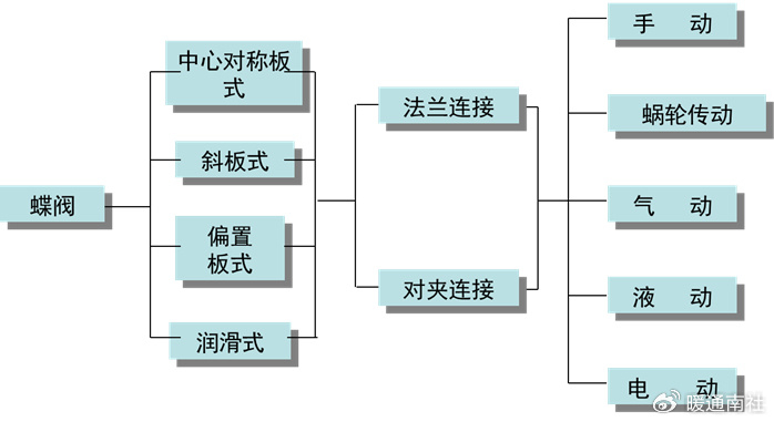 常见阀门的分类及用途|减压阀|介质|节流阀|出口压力|安全阀_新浪新闻