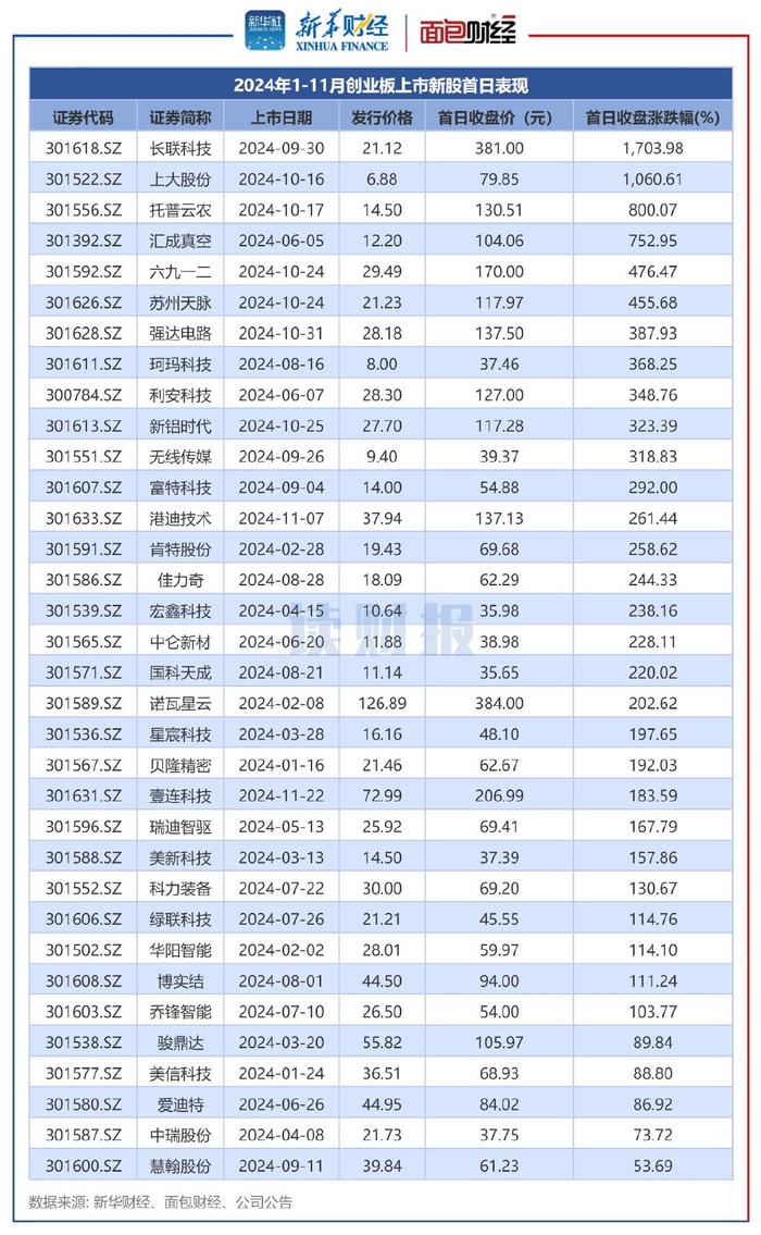 【看新股】创业板IPO透视：前11月募资201.74亿元 诺瓦星云、壹连科技