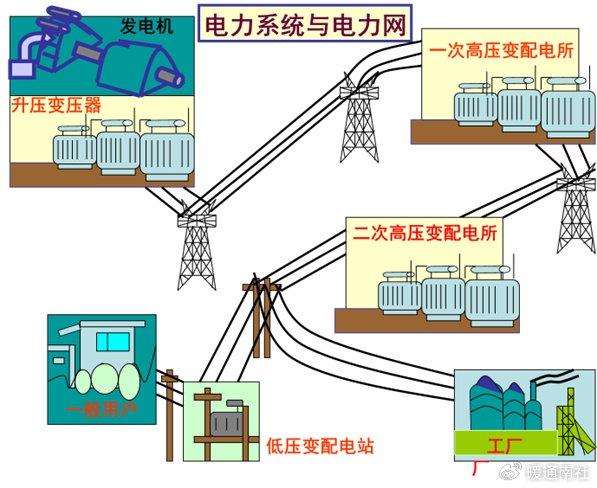 电力系统潮流图怎么画图片