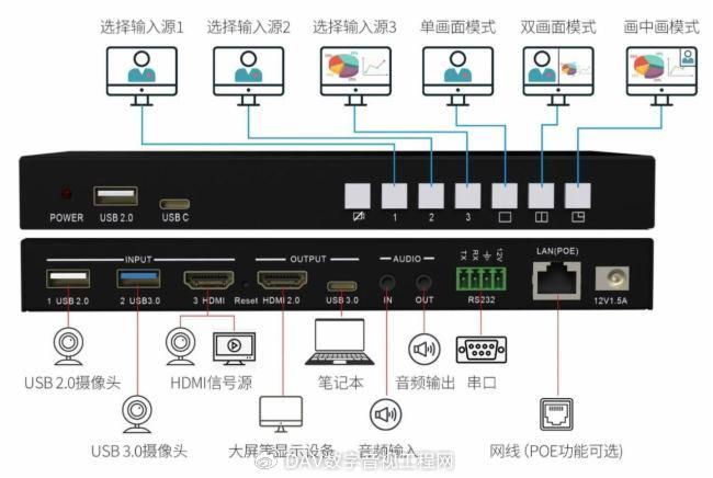 设备背面:输入接口为两路摄像头(一路usb20,一路usb3