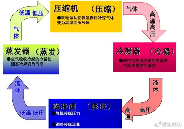 图述空调系统的基本原理