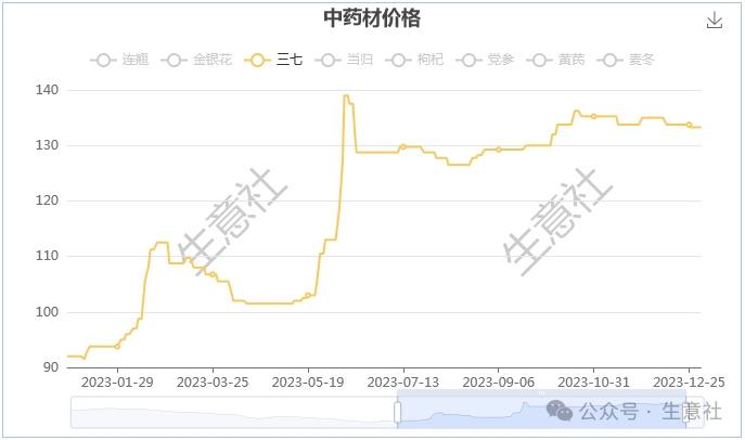 生意社:2023年中藥材行情