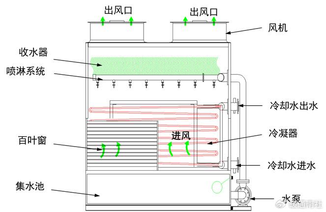 闭式冷却塔工作原理