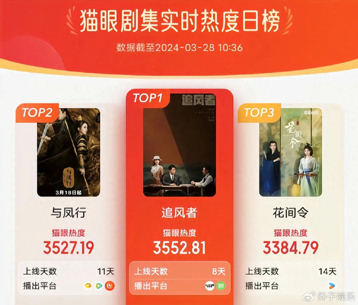 百万粉丝up主吐槽《追风者》,我笑晕在评论区__财经头条