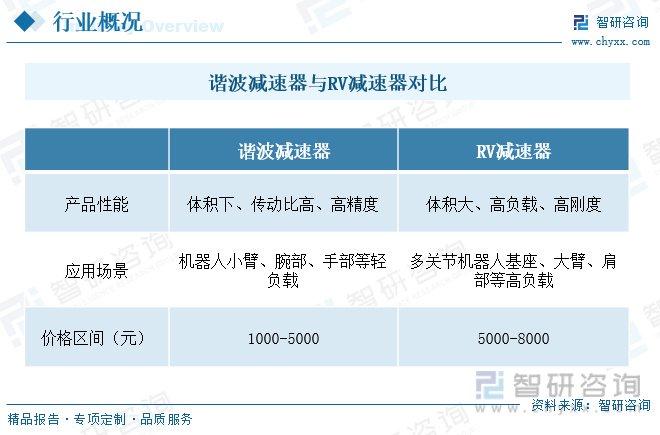 諧波減速器行業發展前景如何機器人核心零部件國產替代加速進行時