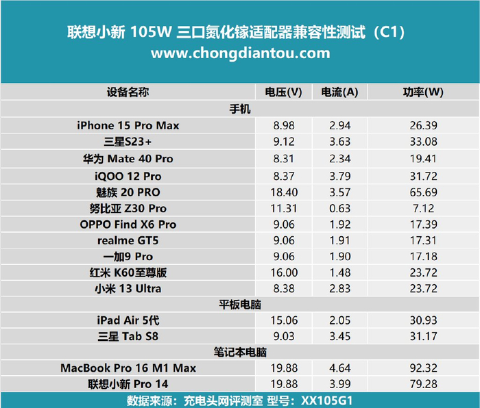 将魅族20 pro连接联想小新 105w 三口氮化镓适配器的 type-c1口,并