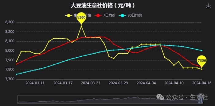 生意社:豆油行情跌跌不休 后市将何去何从?