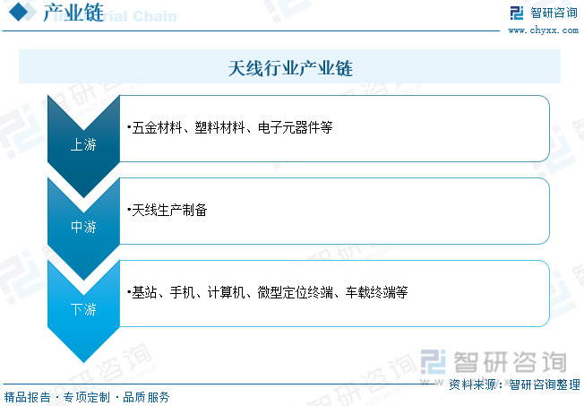 天线产业链上游主要为五金材料厂商,塑料材料厂商,电子元器件供应商等