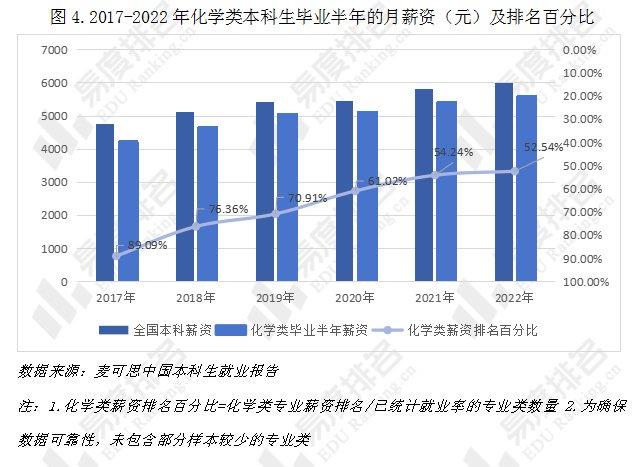 应用化学5年工资图图片