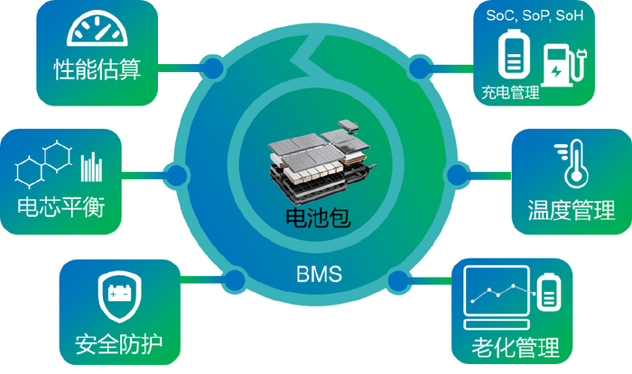 什么是BMS电池管理系统?迈巨微BMS技术深度解读|电池|管理系统|电压_新浪新闻