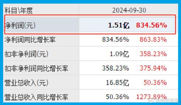 A股暴跌下,最抗跌的芯片低估大龙头,周五放量逆势拉升