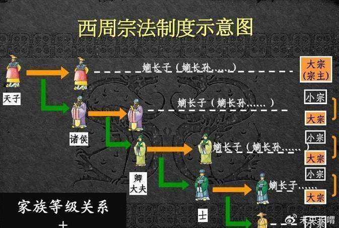 周公平定三監之亂後營建洛邑進行分封並建立很多制度