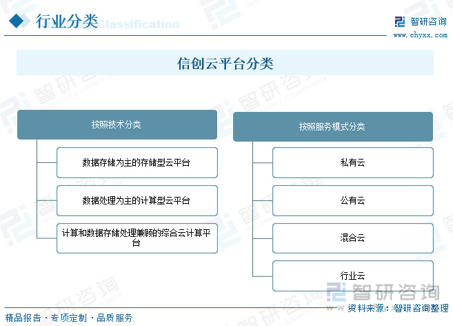 信创云行业前景如何在云需求的爆发下信创云高速发展前景广阔
