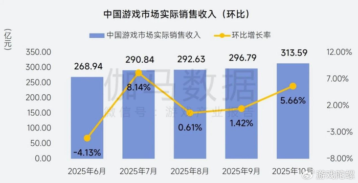 PC游戏收入暴增29%，《三角洲行动》《燕云十六声》贡献超10亿增量