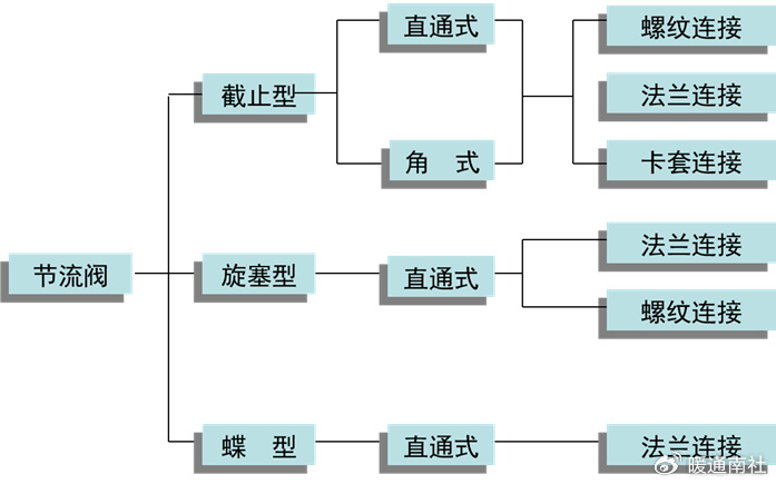 常见阀门的分类及用途|减压阀|介质|节流阀|出口压力|安全阀_新浪新闻