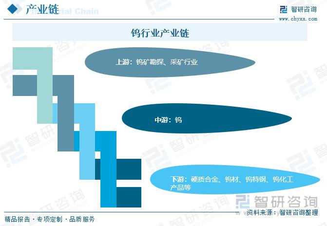 2024年鎢行業市場概況分析製造業轉型升級行業帶來廣闊的市場空間