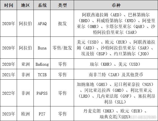 表2  新兴及部分跨境支付系统一览一是以区域内主权货币为主,暂未纳入
